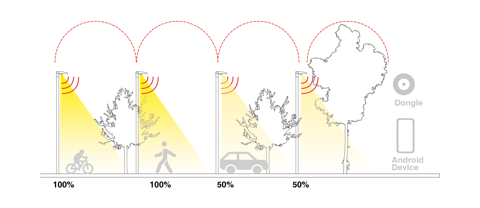 <div style="font-size: 22px; ">Système interconnecté - Idéal pour les environnements urbains et résidentiels. Plug and play ou personnalisable via l&#39;application.</div>
