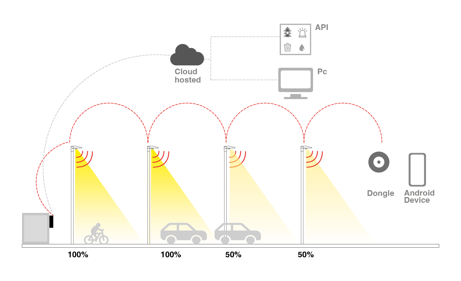 <div style="font-size: 22px;">Intégration CMS - Intégré dans les villes intelligentes</div>
